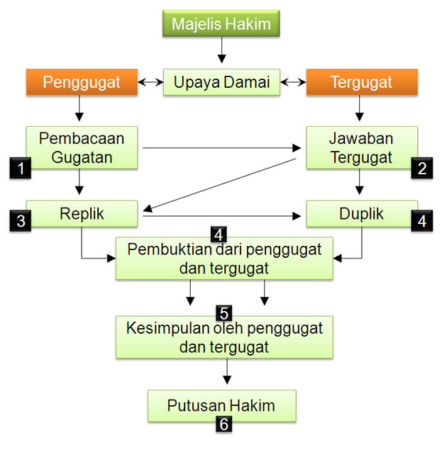 alur prosedur persidangan